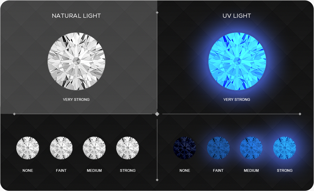 Diamond Fluorescence Chart